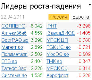 Лидеры роста-падения на рынке 22.04.2011 Лидеры роста-падения на рынке 22.04.2011