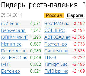Лидеры роста-падения на рынке акций 25.04.2011 Лидеры роста-падения на рынке акций 25.04.2011