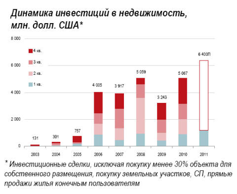 Динамика инвестиций в недвижимость Динамика инвестиций в недвижимость