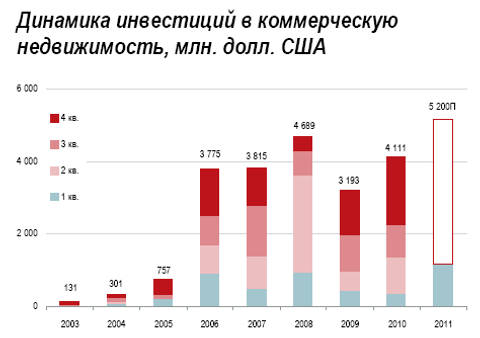 Динамика инвестиций в коммерческую недвижимость Динамика инвестиций в коммерческую недвижимость