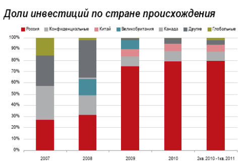 Доли инвестиций по стране происхождения Доли инвестиций по стране происхождения