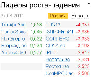 Лидеры роста-падения 27.04.2011