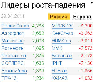 Лидеры роста-падения на рынке акций на 28.04.2011