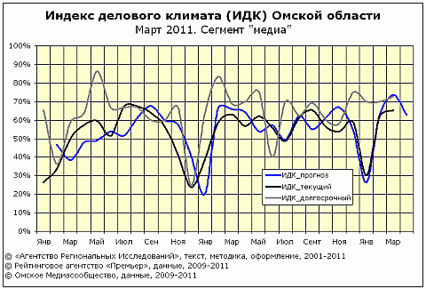 Рейтинг ИДК за март 2011 сегмент "медиа" Рейтинг ИДК за март 2011 сегмент "медиа"