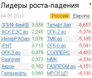 Лидеры роста-падения на рынке акций 4.05.2011
