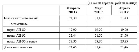 Таблица омских цен на бензин и дизельное топливо