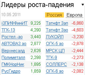 Лидеры роста-падения на рынке акций 10.05.2011
