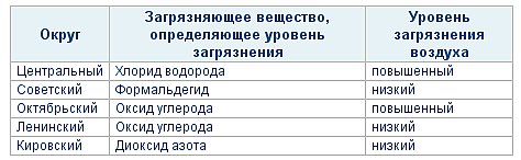 Таблица загрязнения по округам Омска