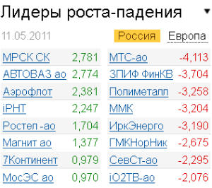 Лидеры роста-падения 11.05.2011