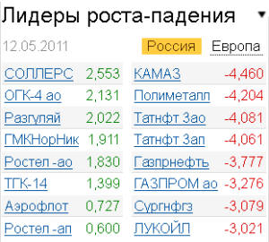 Лидеры роста-падения на 12.05.2011
