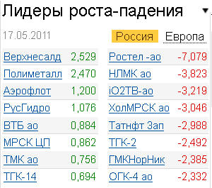 Лидеры роста-падения на рынке 17.05.2011