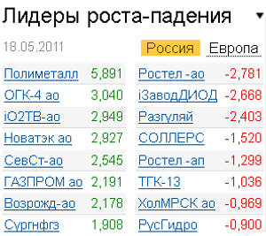 Лидеры роста-падения на рынке 18.05.2011