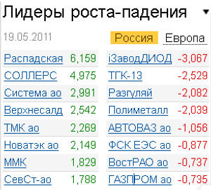 Лидеры роста-падения на 19.05.2011