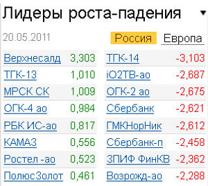 Лидеры роста-падения на 20.05.2011 Лидеры роста-падения на 20.05.2011