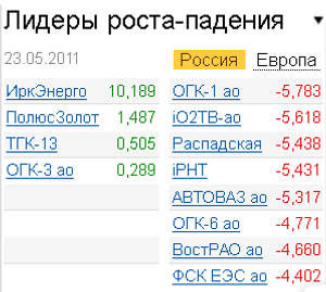 Лидеры роста-падения на рынке на 23.05.2011 Лидеры роста-падения на рынке на 23.05.2011