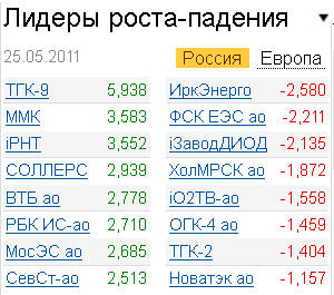 Лидеры роста-падения на рынке на 25.05.2011