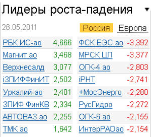 Лидеры роста-падения на 26.05.2011