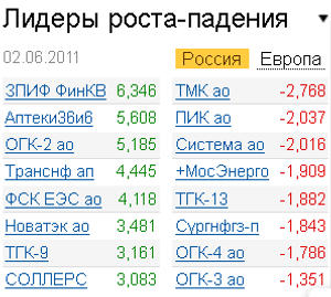 Лидеры роста-падения на 2.06.2011