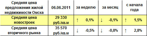 Средняя цена предложения жилой недвижимости Омска на 06.06.2011 г. Средняя цена предложения жилой недвижимости Омска на 06.06.2011 г.