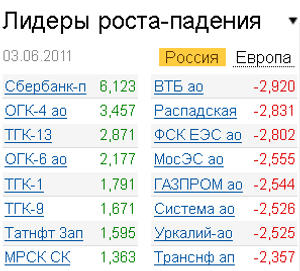 Лидеры роста-падения 3.06.2011 Лидеры роста-падения 3.06.2011