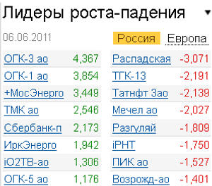 Лидеры роста-падения на 6.06.2011