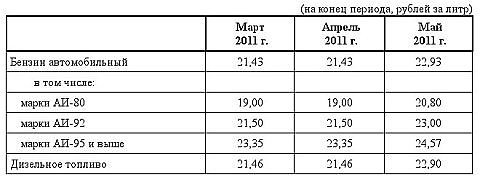 Таблица цен на бензин и дизельное топливо