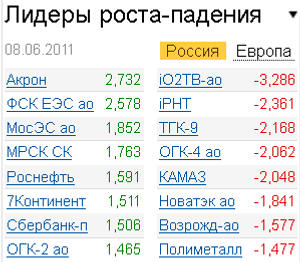Лидеры роста-падения на 8.06.2011 Лидеры роста-падения на 8.06.2011