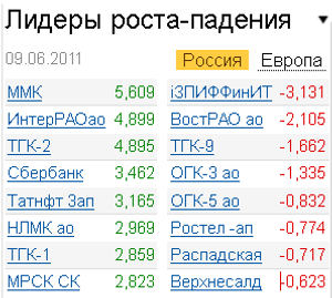 Лидеры роста-падения на 9.06.2011