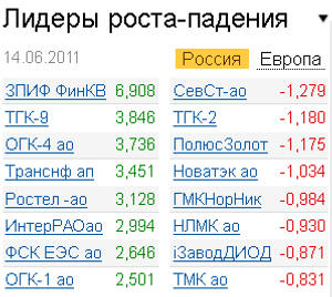 Лидеры роста-падения на 14.06.2011
