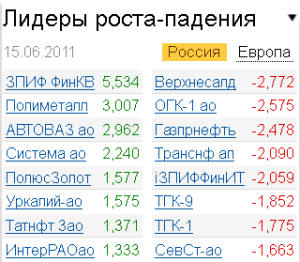 Лидеры роста-падения на рынке 15.06.2011