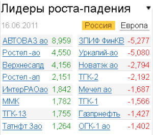 Лидеры роста-падения на 16.06.2011