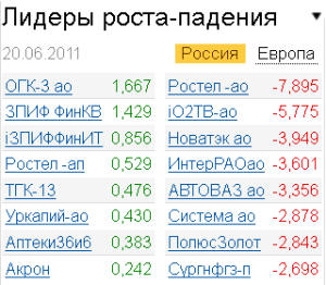 Лидеры роста-падения на 20.06.2011