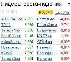 Лидеры роста-падения на 21.06.2011 Лидеры роста-падения на 21.06.2011
