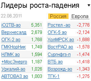 Лидеры роста-падения на 22.06.2011 Лидеры роста-падения на 22.06.2011