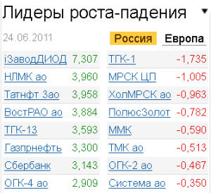 Лидеры роста-падения на 24.06.2011