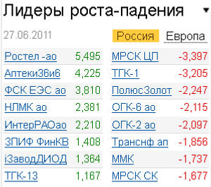 Лидеры роста-падения на 27.06.2011