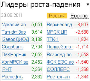 Лидеры роста-падения на 28.06.2011