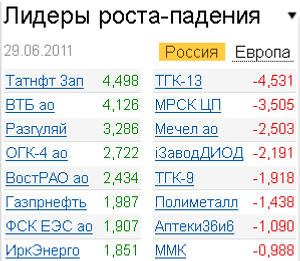 Лидеры роста-падения на 29.06.2011 Лидеры роста-падения на 29.06.2011