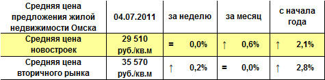 Средняя цена предложения жилой недвижимости Омска на 04.07.2011 г. Средняя цена предложения жилой недвижимости Омска на 04.07.2011 г.