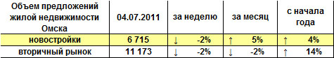 Объем предложений жилой недвижимости Омска на 04.07.2011 г. Объем предложений жилой недвижимости Омска на 04.07.2011 г.