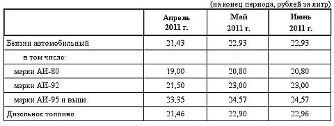 Цены на бензин и дизельное топливо 