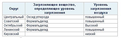 Таблица загрязнений по округам Омска 