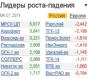 Лидеры роста-падения на 04.07.2011