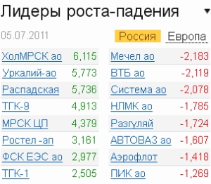 Лидеры роста-падения на 05.07.11
