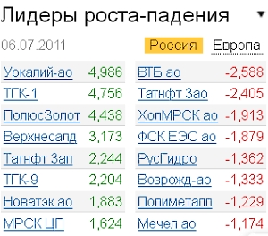 Лидеры роста-падения на 07.07.11