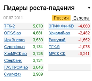 Лидеры роста-падения на 07.07.11