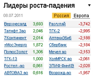 Лидеры роста-падения на 08.07.11