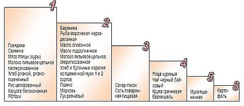 Рейтинг потребительских цен Омской области