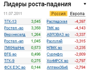 Лидеры роста-падения на 11.07.11