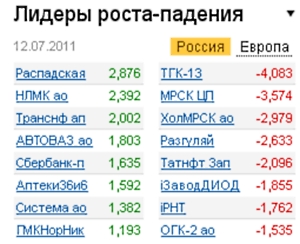 Лидеры роста-падения на 12.07.11
